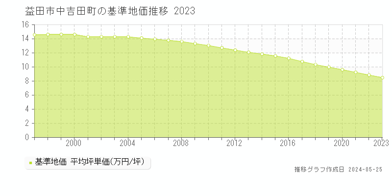 益田市中吉田町の基準地価推移グラフ 