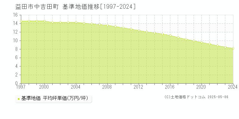中吉田町(益田市)の基準地価推移グラフ(坪単価)[1997-2024年]