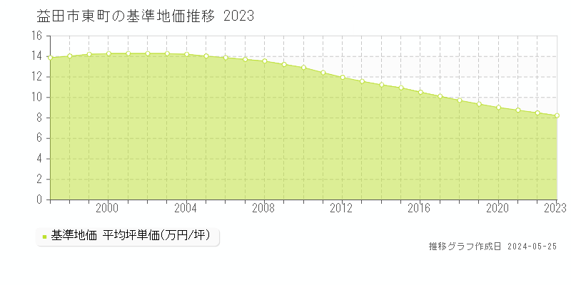 益田市東町の基準地価推移グラフ 