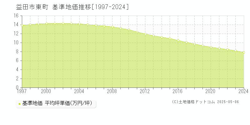 東町(益田市)の基準地価推移グラフ(坪単価)[1997-2024年]