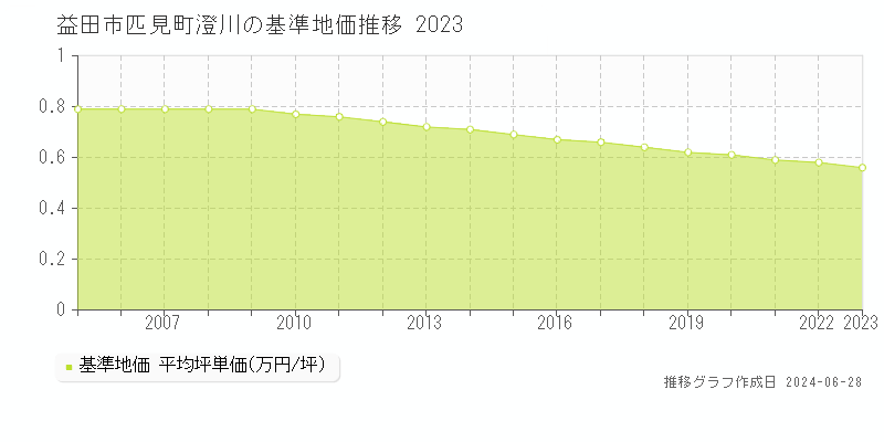 益田市匹見町澄川の基準地価推移グラフ 