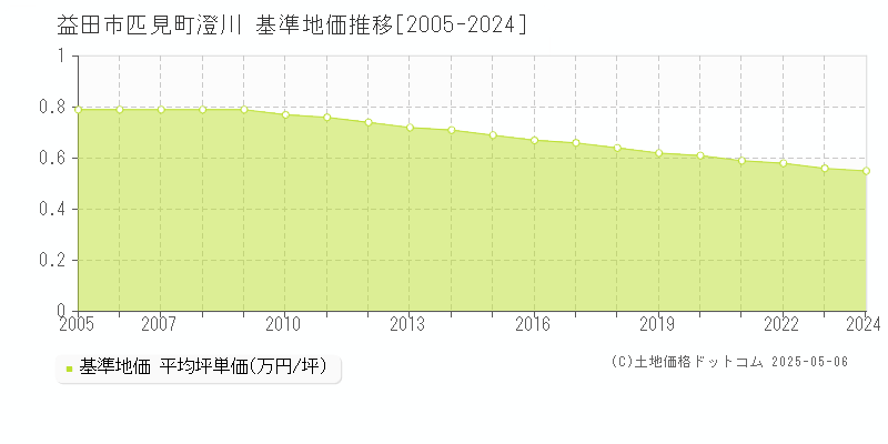 益田市匹見町澄川の基準地価推移グラフ 