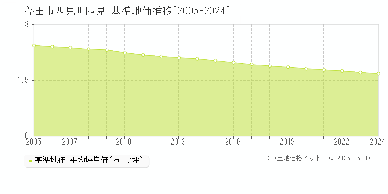 匹見町匹見(益田市)の基準地価推移グラフ(坪単価)[2005-2024年]