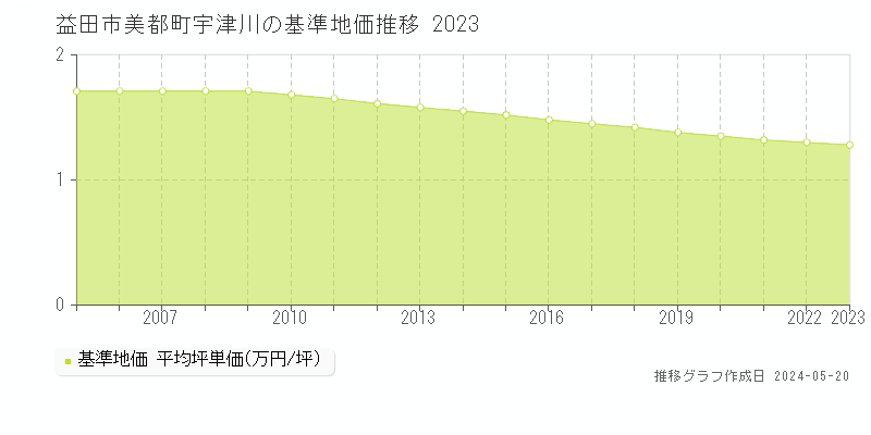 益田市美都町宇津川の基準地価推移グラフ 
