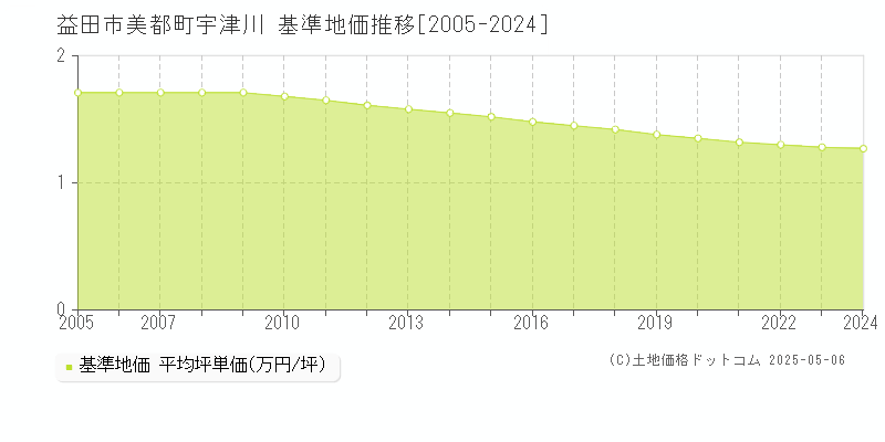 美都町宇津川(益田市)の基準地価推移グラフ(坪単価)[2005-2024年]