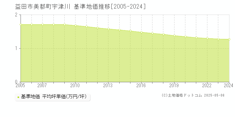 益田市美都町宇津川の基準地価推移グラフ 