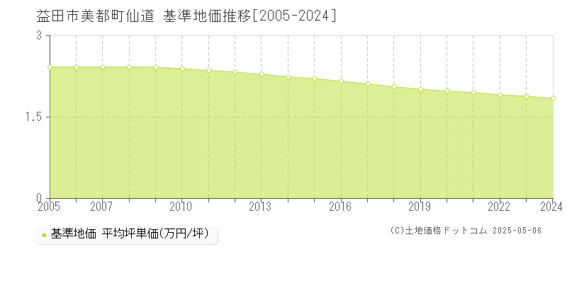 美都町仙道(益田市)の基準地価推移グラフ(坪単価)[2005-2024年]