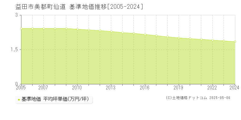 益田市美都町仙道の基準地価推移グラフ 