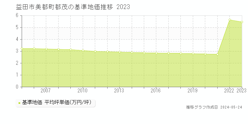 益田市美都町都茂の基準地価推移グラフ 