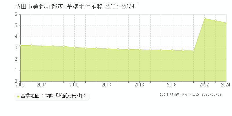 美都町都茂(益田市)の基準地価推移グラフ(坪単価)[2005-2024年]