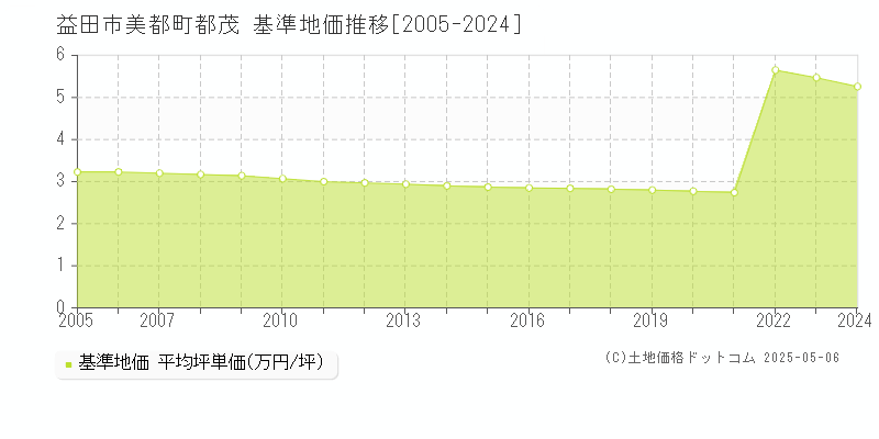 益田市美都町都茂の基準地価推移グラフ 