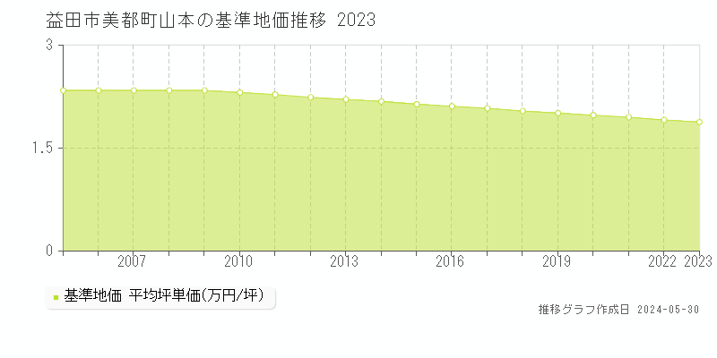 益田市美都町山本の基準地価推移グラフ 