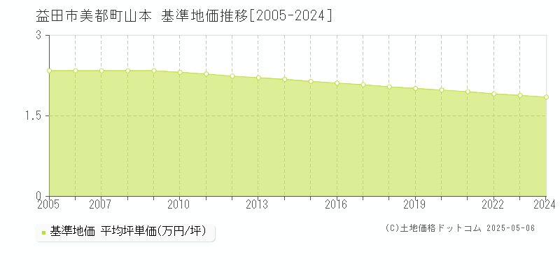 美都町山本(益田市)の基準地価推移グラフ(坪単価)[2005-2024年]
