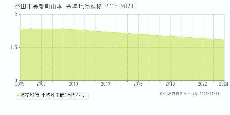 益田市美都町山本の基準地価推移グラフ 