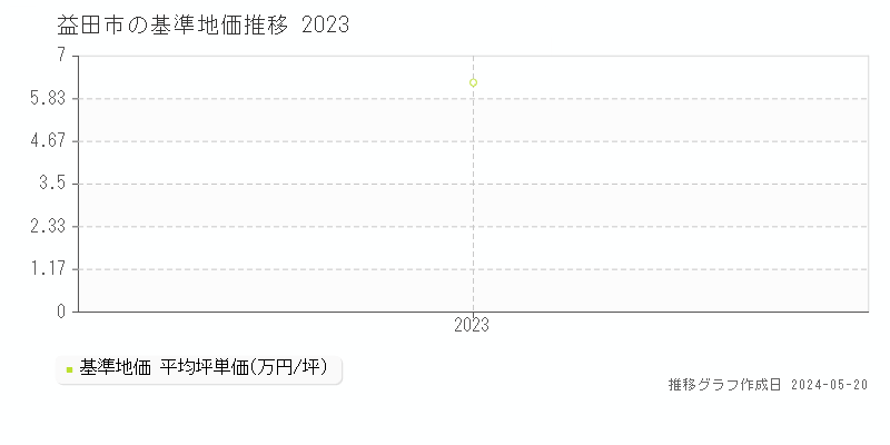 益田市の基準地価推移グラフ 