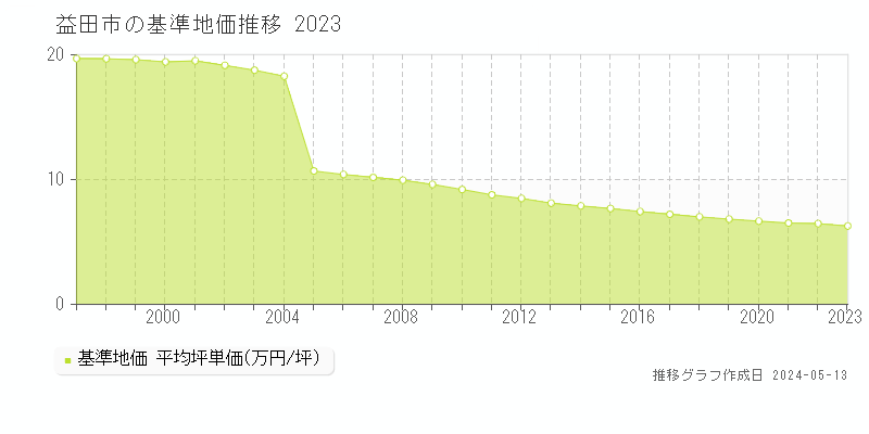 益田市全域の基準地価推移グラフ 