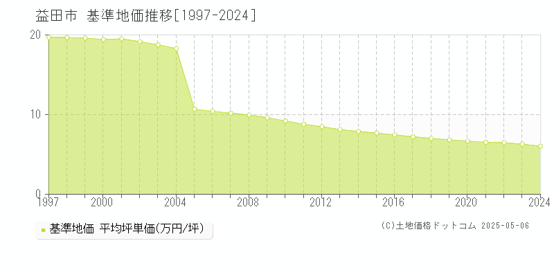 益田市(島根県)の基準地価推移グラフ(坪単価)[1997-2024年]