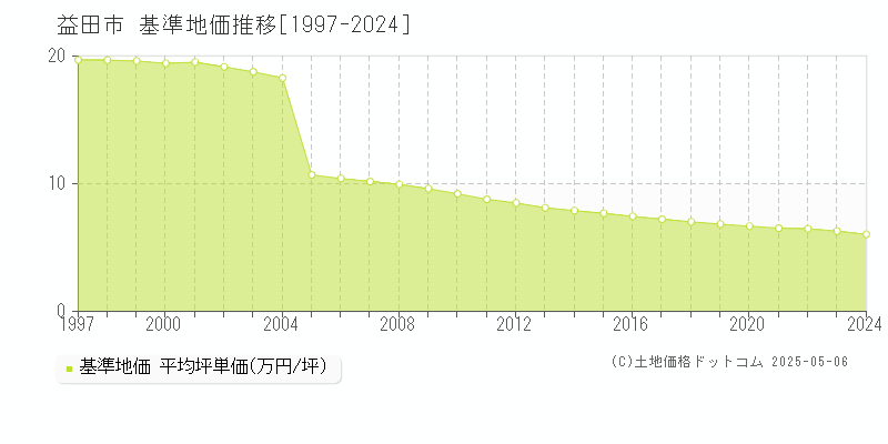 益田市全域の基準地価推移グラフ 