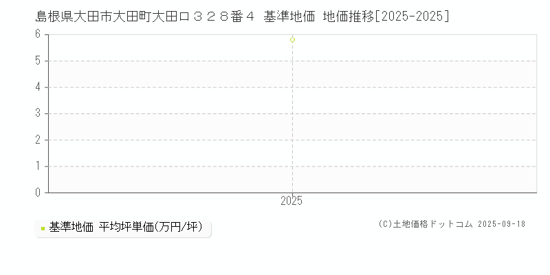 島根県大田市大田町大田ロ３２８番４ 基準地価 地価推移[2025-2025]