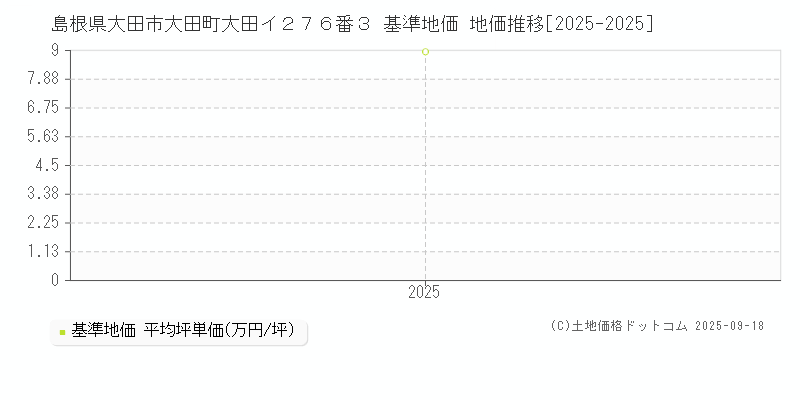 島根県大田市大田町大田イ２７６番３ 基準地価 地価推移[2025-2025]