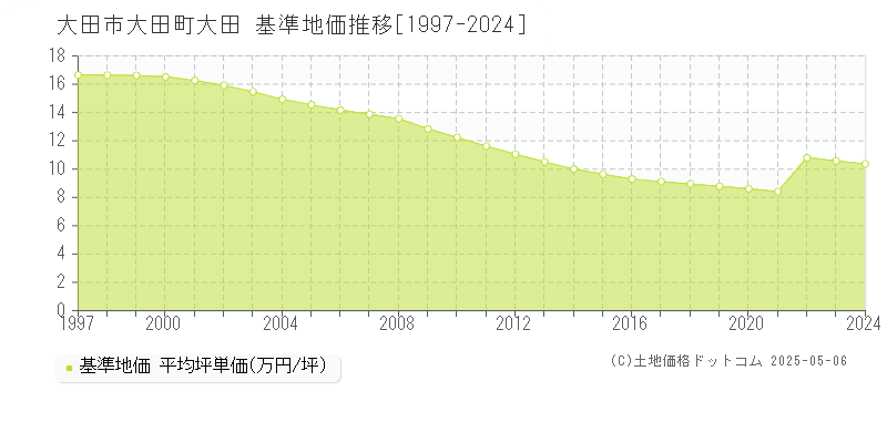 大田町大田(大田市)の基準地価推移グラフ(坪単価)[1997-2024年]