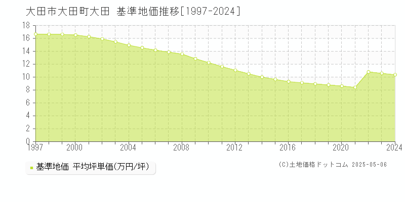 大田市大田町大田の基準地価推移グラフ 