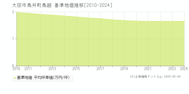 鳥井町鳥越(大田市)の基準地価推移グラフ(坪単価)[2010-2024年]