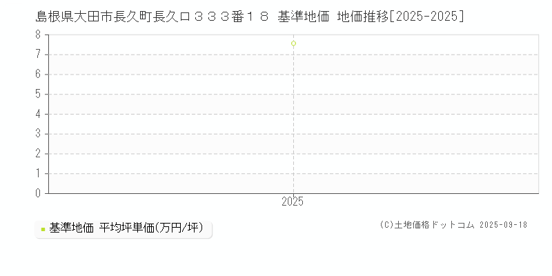 島根県大田市長久町長久ロ３３３番１８ 基準地価 地価推移[2025-2025]