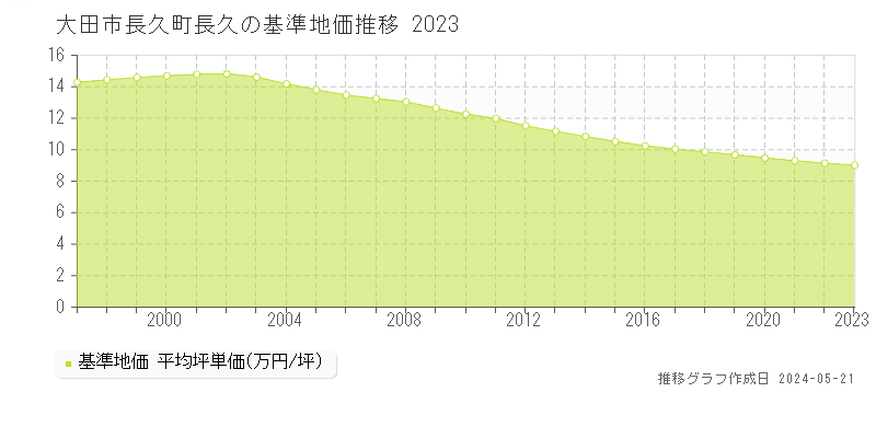 大田市長久町長久の基準地価推移グラフ 
