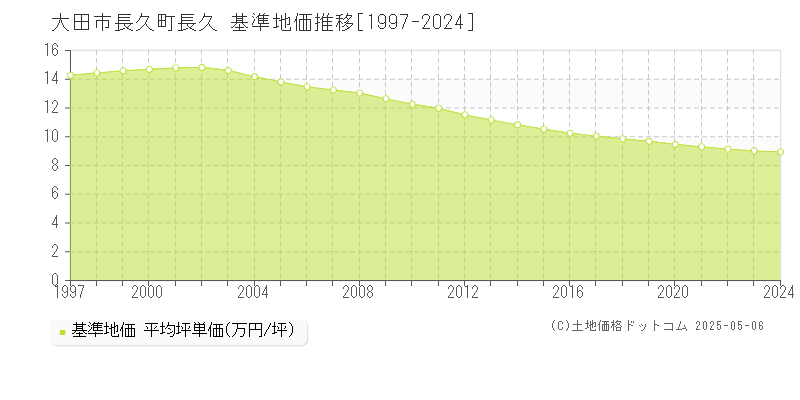 長久町長久(大田市)の基準地価推移グラフ(坪単価)[1997-2024年]