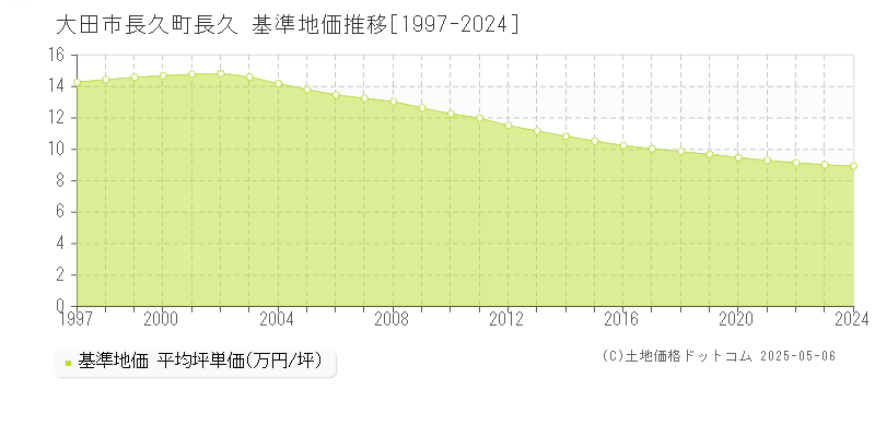 大田市長久町長久の基準地価推移グラフ 