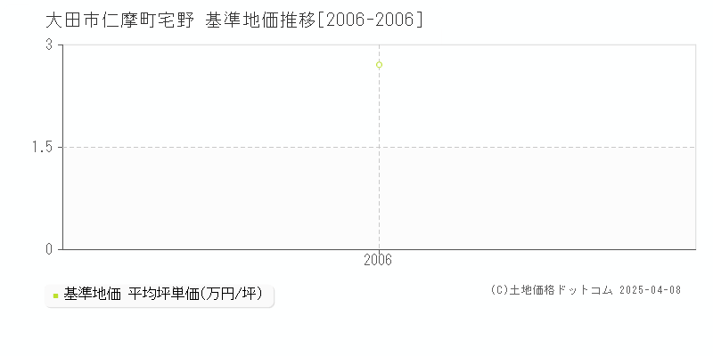 大田市仁摩町宅野の基準地価推移グラフ 