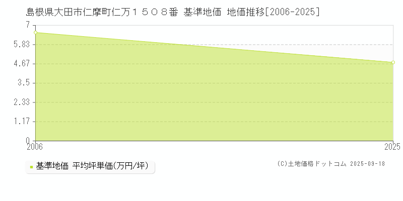 島根県大田市仁摩町仁万１５０８番 基準地価 地価推移[2006-2025]