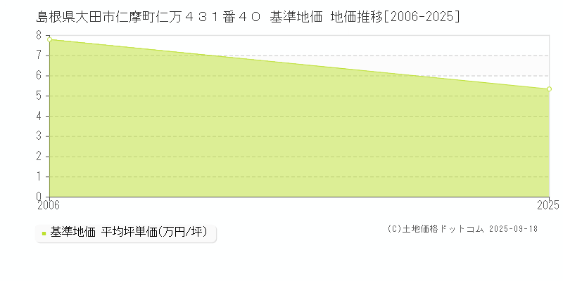 島根県大田市仁摩町仁万４３１番４０ 基準地価 地価推移[2006-2025]