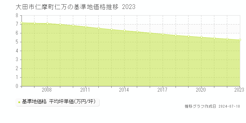大田市仁摩町仁万の基準地価推移グラフ 