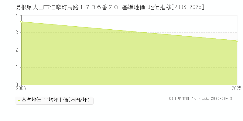 島根県大田市仁摩町馬路１７３６番２０ 基準地価 地価推移[2006-2025]