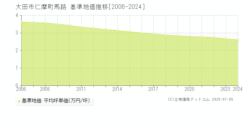 仁摩町馬路(大田市)の基準地価推移グラフ(坪単価)[2006-2024年]