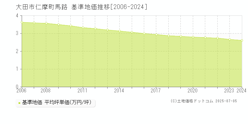 大田市仁摩町馬路の基準地価推移グラフ 