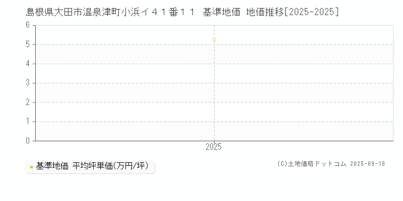 島根県大田市温泉津町小浜イ４１番１１ 基準地価 地価推移[2025-2025]