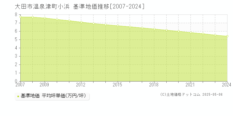 温泉津町小浜(大田市)の基準地価推移グラフ(坪単価)[2007-2024年]