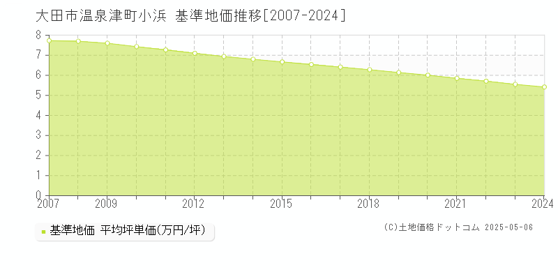 大田市温泉津町小浜の基準地価推移グラフ 