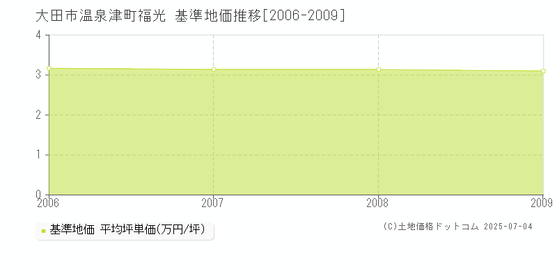 温泉津町福光(大田市)の基準地価推移グラフ(坪単価)[2006-2009年]