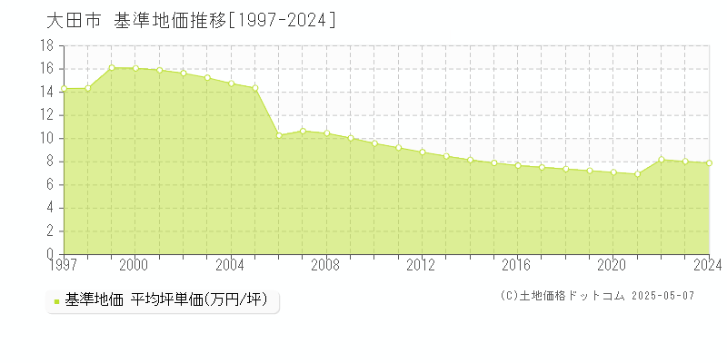 大田市(島根県)の基準地価推移グラフ(坪単価)[1997-2024年]