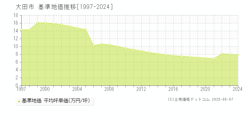 大田市の基準地価推移グラフ 