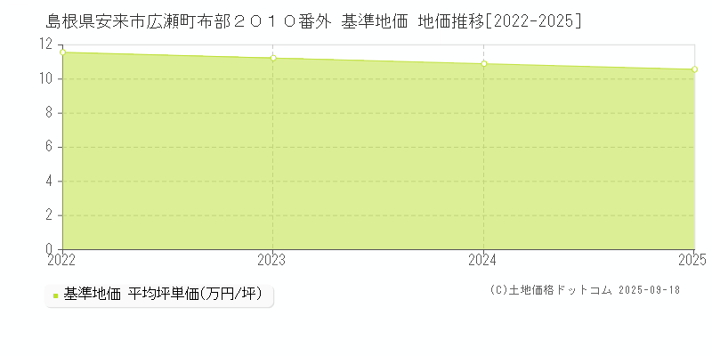 島根県安来市広瀬町布部２０１０番外 基準地価 地価推移[2022-2025]