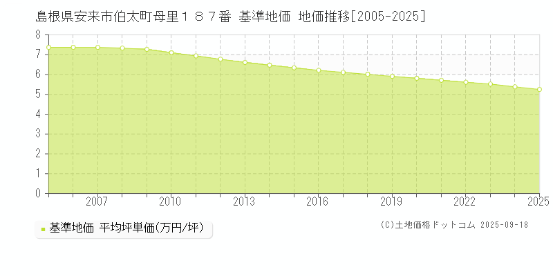 島根県安来市伯太町母里１８７番 基準地価 地価推移[2005-2025]