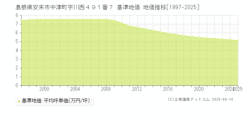 島根県安来市中津町字川西４９１番７ 基準地価 地価推移[1997-2025]