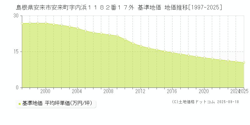 島根県安来市安来町字内浜１１８２番１７外 基準地価 地価推移[1997-2025]