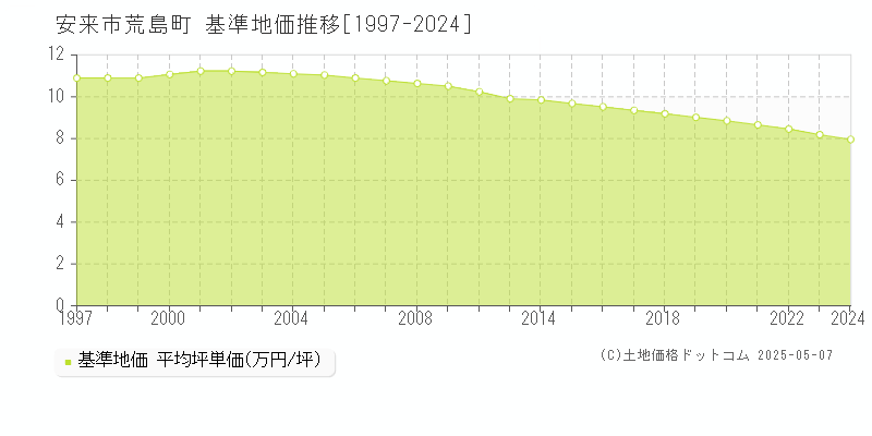 荒島町(安来市)の基準地価推移グラフ(坪単価)[1997-2024年]