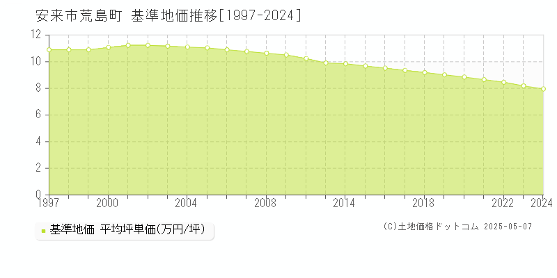 安来市荒島町の基準地価推移グラフ 